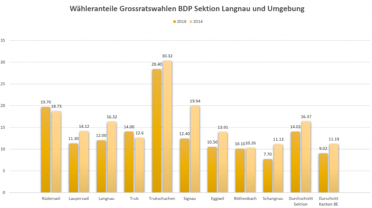Wähleranteile Grossratswahlen 2018